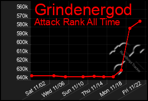 Total Graph of Grindenergod