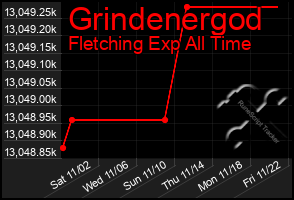 Total Graph of Grindenergod