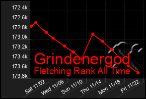 Total Graph of Grindenergod