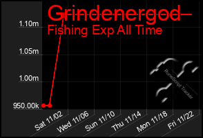 Total Graph of Grindenergod