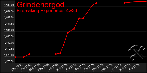 Last 31 Days Graph of Grindenergod