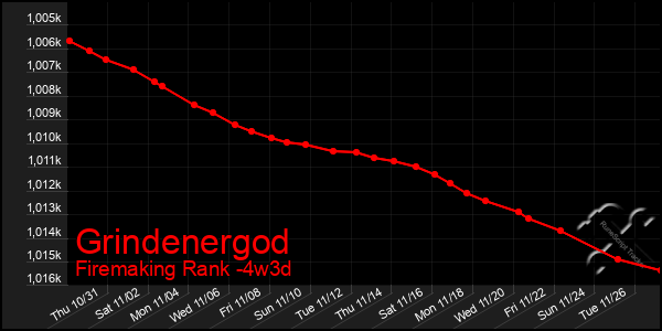 Last 31 Days Graph of Grindenergod