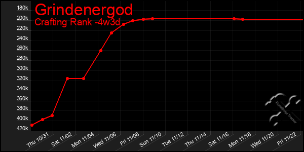 Last 31 Days Graph of Grindenergod