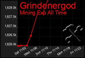 Total Graph of Grindenergod