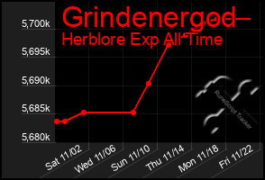 Total Graph of Grindenergod