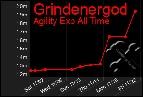 Total Graph of Grindenergod