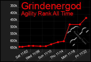 Total Graph of Grindenergod