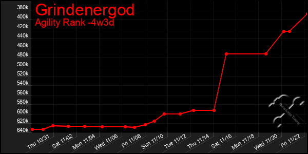 Last 31 Days Graph of Grindenergod