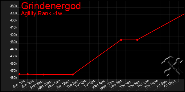 Last 7 Days Graph of Grindenergod