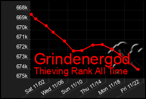 Total Graph of Grindenergod