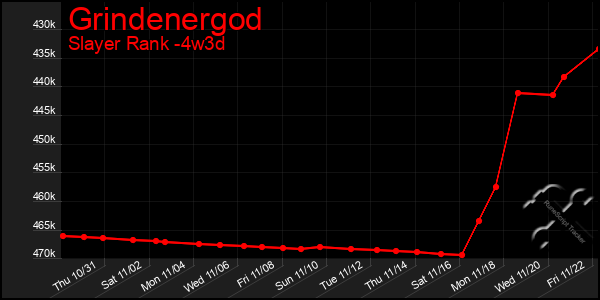 Last 31 Days Graph of Grindenergod