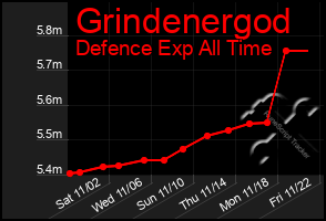 Total Graph of Grindenergod