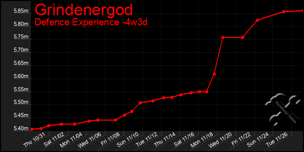 Last 31 Days Graph of Grindenergod