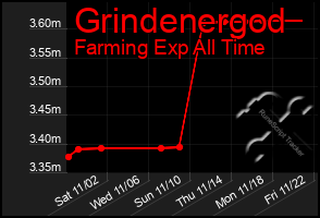 Total Graph of Grindenergod