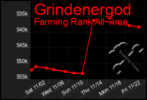 Total Graph of Grindenergod