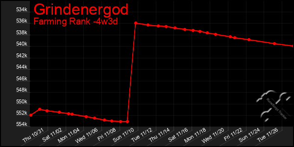 Last 31 Days Graph of Grindenergod