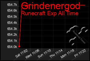 Total Graph of Grindenergod