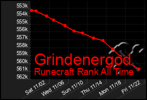 Total Graph of Grindenergod