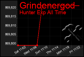 Total Graph of Grindenergod