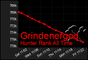 Total Graph of Grindenergod