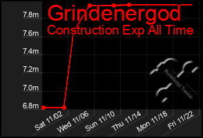 Total Graph of Grindenergod