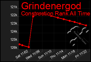 Total Graph of Grindenergod