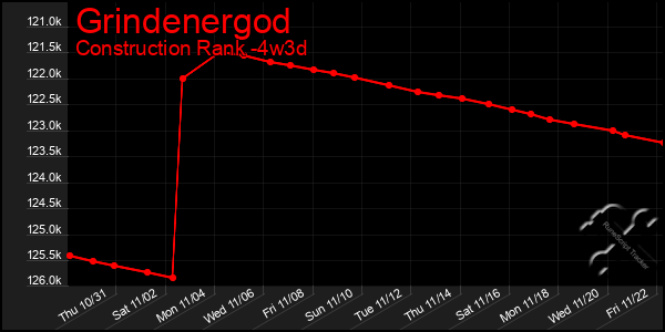 Last 31 Days Graph of Grindenergod