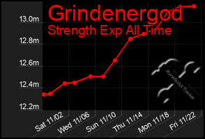 Total Graph of Grindenergod