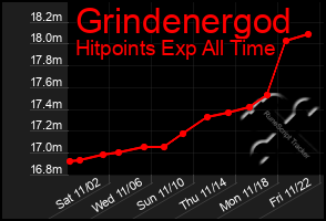 Total Graph of Grindenergod