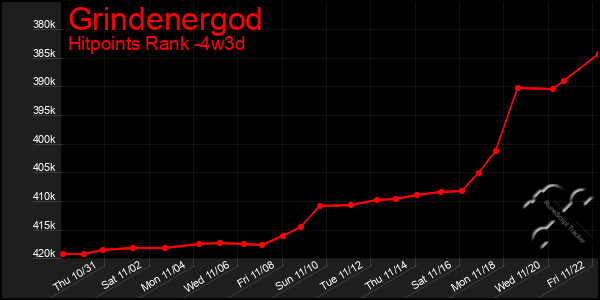 Last 31 Days Graph of Grindenergod