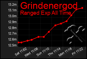 Total Graph of Grindenergod