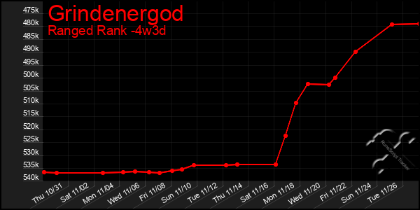 Last 31 Days Graph of Grindenergod