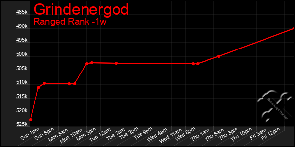 Last 7 Days Graph of Grindenergod