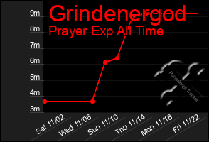 Total Graph of Grindenergod