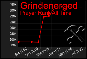 Total Graph of Grindenergod