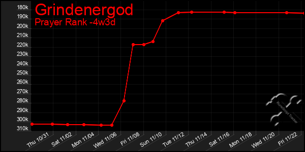 Last 31 Days Graph of Grindenergod