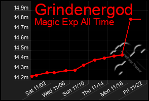 Total Graph of Grindenergod