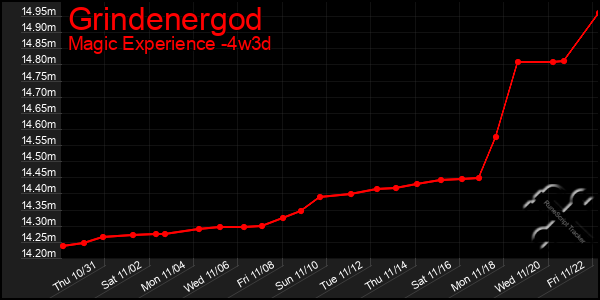 Last 31 Days Graph of Grindenergod