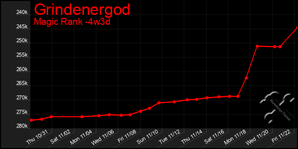 Last 31 Days Graph of Grindenergod