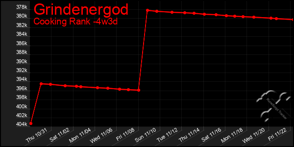 Last 31 Days Graph of Grindenergod