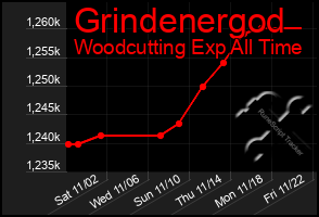 Total Graph of Grindenergod