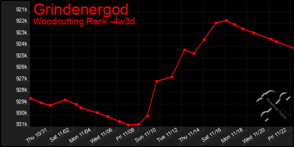 Last 31 Days Graph of Grindenergod