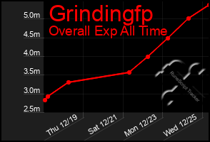 Total Graph of Grindingfp