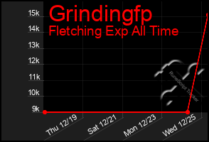 Total Graph of Grindingfp