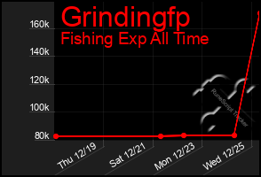 Total Graph of Grindingfp