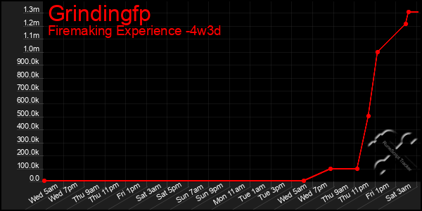 Last 31 Days Graph of Grindingfp