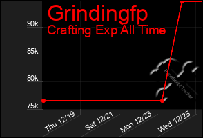 Total Graph of Grindingfp