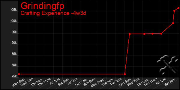 Last 31 Days Graph of Grindingfp