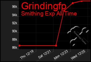 Total Graph of Grindingfp