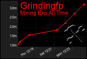 Total Graph of Grindingfp